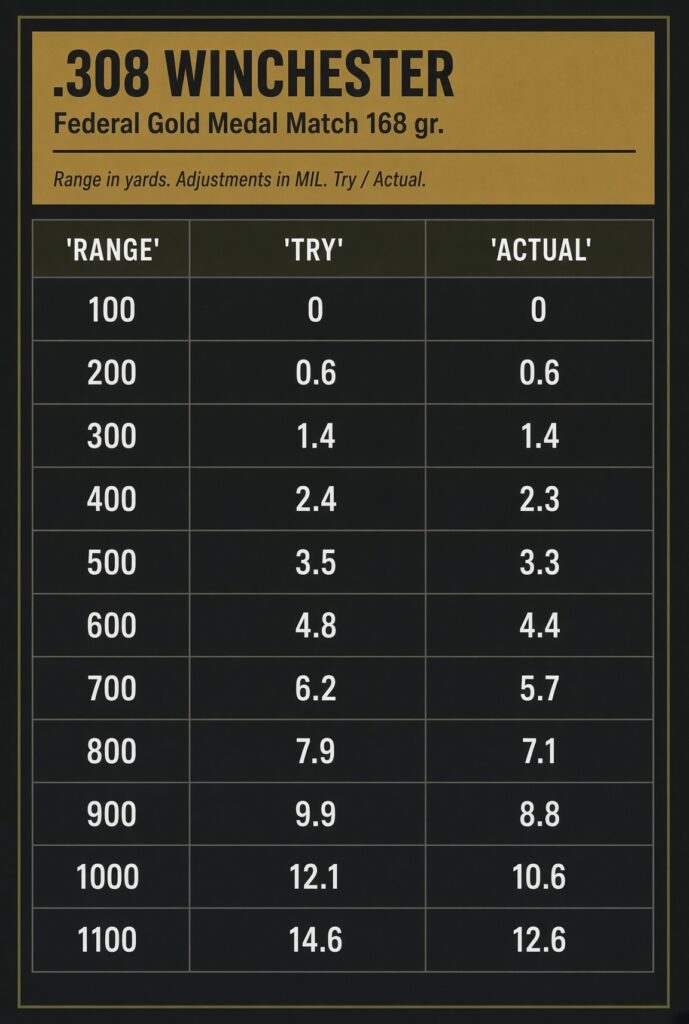 Truing Your Dope: How to Gather Real Drop Data for Your Rifle